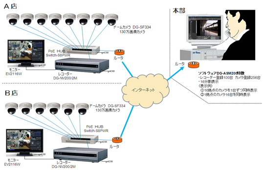 ネットワーク防犯システム構成